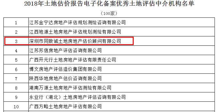 全國第三！我司蟬聯(lián)中估協(xié)土地報告電子化備案優(yōu)秀機構(gòu)